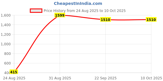 myntra.com Nicsy Set of 6 Mid-Rise Basic Briefs nicsy Price History Graph from 24 Aug 2025 to 9 Oct 2025