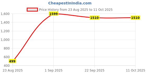 myntra.com Nicsy Set of 6 Mid-Rise Basic Briefs nicsy Price History Graph from 23 Aug 2025 to 10 Oct 2025