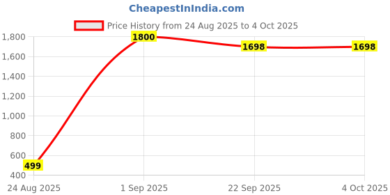 myntra.com Nicsy Set of 6 Mid-Rise Hipster Briefs nicsy Price History Graph from 24 Aug 2025 to 4 Oct 2025
