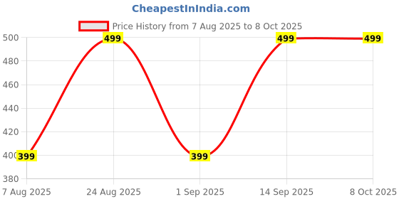 myntra.com Nicsy Set of 6 Mid-Rise Hipster Briefs nicsy Price History Graph from 7 Aug 2025 to 4 Oct 2025