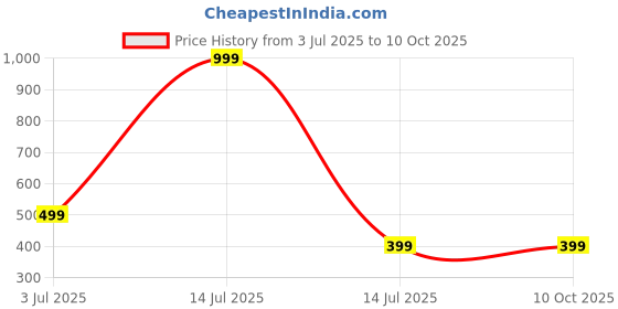 myntra.com Niddleman Men 2 Belt niddleman Price History Graph from 3 Jul 2025 to 10 Oct 2025