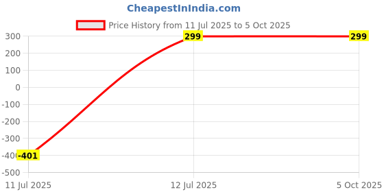 myntra.com Niddleman Men 2 Belt niddleman Price History Graph from 11 Jul 2025 to 5 Oct 2025