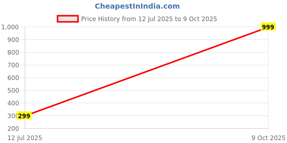 myntra.com Niddleman Men 2 Belt niddleman Price History Graph from 12 Jul 2025 to 9 Oct 2025