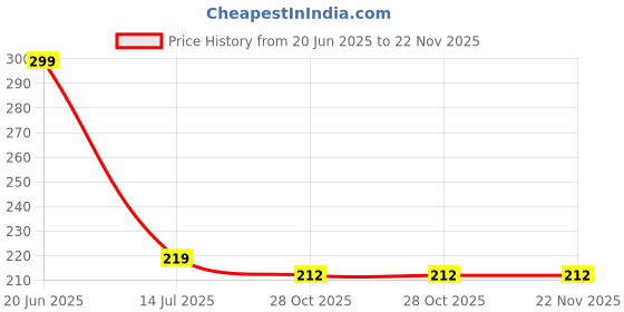 myntra.com Niddleman Men Belt niddleman Price History Graph from 20 Jun 2025 to 22 Nov 2025