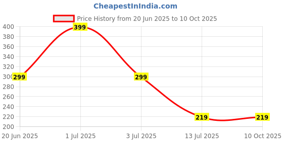 myntra.com Niddleman Men Belt niddleman Price History Graph from 20 Jun 2025 to 10 Oct 2025