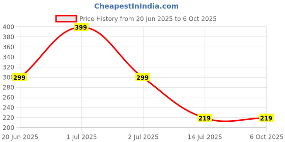 myntra.com Niddleman Men Belt niddleman Price History Graph from 20 Jun 2025 to 6 Oct 2025