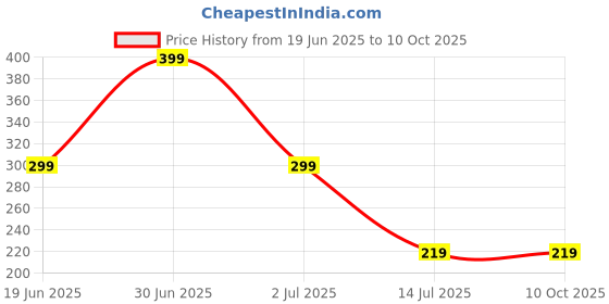 myntra.com Niddleman Men Belt niddleman Price History Graph from 19 Jun 2025 to 9 Oct 2025
