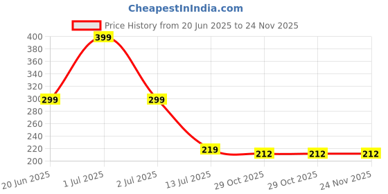 myntra.com Niddleman Men Belt niddleman Price History Graph from 20 Jun 2025 to 24 Nov 2025