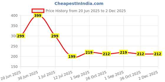 myntra.com Niddleman Men Belt niddleman Price History Graph from 20 Jun 2025 to 2 Dec 2025