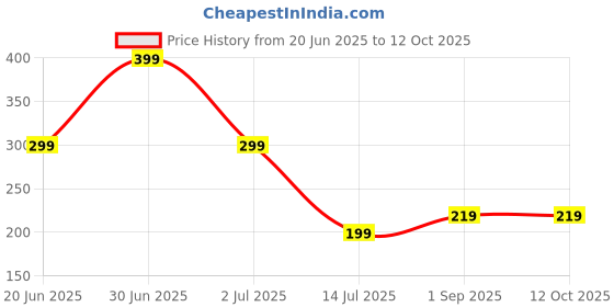 myntra.com Niddleman Men Belt niddleman Price History Graph from 20 Jun 2025 to 11 Oct 2025