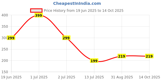 myntra.com Niddleman Men Belt niddleman Price History Graph from 19 Jun 2025 to 14 Oct 2025
