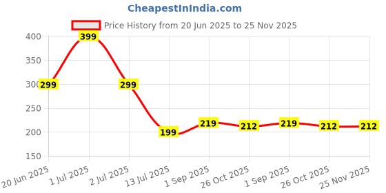 myntra.com Niddleman Men Belt niddleman Price History Graph from 20 Jun 2025 to 24 Nov 2025