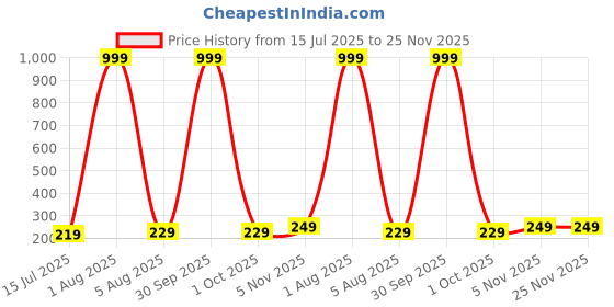 myntra.com Niddleman Men Belt niddleman Price History Graph from 15 Jul 2025 to 24 Nov 2025