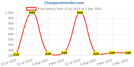 myntra.com Niddleman Men Belt niddleman Price History Graph from 15 Jul 2025 to 2 Dec 2025