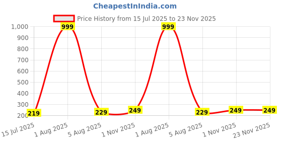 myntra.com Niddleman Men Belt niddleman Price History Graph from 15 Jul 2025 to 22 Nov 2025