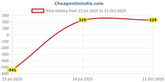 myntra.com Niddleman Men Belt niddleman Price History Graph from 23 Jul 2025 to 11 Oct 2025