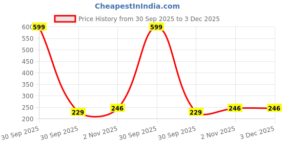 myntra.com Niddleman Men Belt niddleman Price History Graph from 30 Sep 2025 to 2 Dec 2025