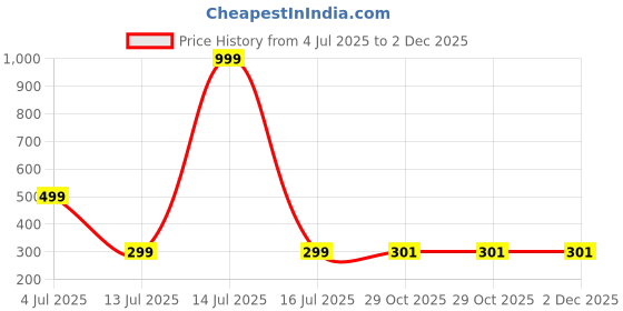 myntra.com Niddleman Men Braided Pack Of 2 Belt niddleman Price History Graph from 4 Jul 2025 to 2 Dec 2025