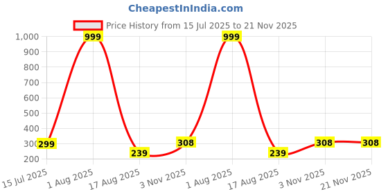 myntra.com Niddleman Men Formal Belt niddleman Price History Graph from 15 Jul 2025 to 21 Nov 2025