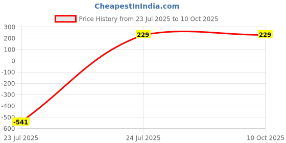 myntra.com Niddleman Men Formal Belt niddleman Price History Graph from 23 Jul 2025 to 10 Oct 2025