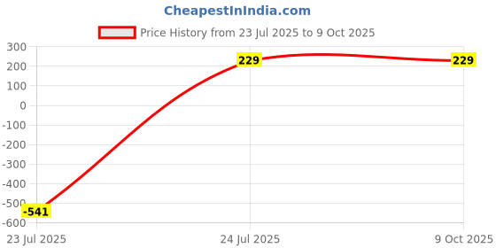 myntra.com Niddleman Men Formal Belt niddleman Price History Graph from 23 Jul 2025 to 9 Oct 2025