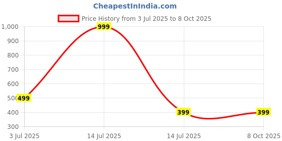 myntra.com Niddleman Men Pack Of 2 Belt niddleman Price History Graph from 3 Jul 2025 to 8 Oct 2025