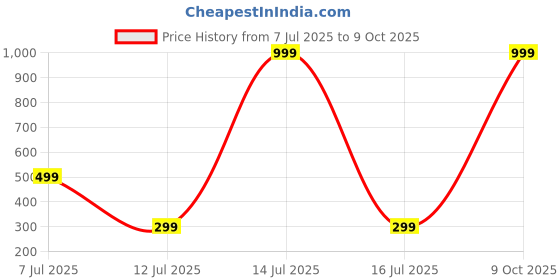 myntra.com Niddleman Men Pack of 2 Textured Belt niddleman Price History Graph from 7 Jul 2025 to 9 Oct 2025