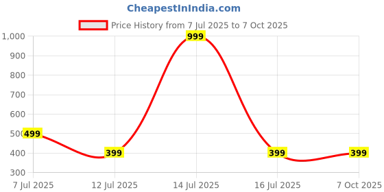 myntra.com Niddleman Men Pack of 2 Textured Belt niddleman Price History Graph from 7 Jul 2025 to 6 Oct 2025