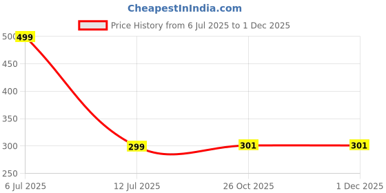 myntra.com Niddleman Men Pack Of 2 Woven Design Belt niddleman Price History Graph from 6 Jul 2025 to 30 Nov 2025