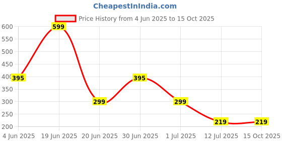 myntra.com Niddleman Men PU Belt niddleman Price History Graph from 4 Jun 2025 to 15 Oct 2025