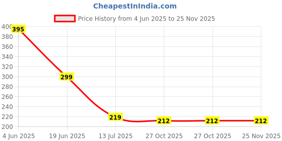 myntra.com Niddleman Men PU Belt niddleman Price History Graph from 4 Jun 2025 to 24 Nov 2025