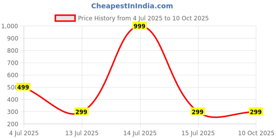 myntra.com Niddleman Men Set of 2 Braided Belt niddleman Price History Graph from 4 Jul 2025 to 9 Oct 2025