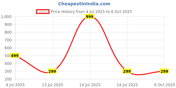 myntra.com Niddleman Men Set of 2 Canvas Braided Belt niddleman Price History Graph from 4 Jul 2025 to 6 Oct 2025