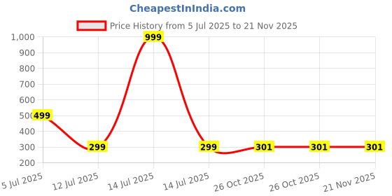 myntra.com Niddleman Men Set of 2 Canvas Braided Belt niddleman Price History Graph from 5 Jul 2025 to 20 Nov 2025