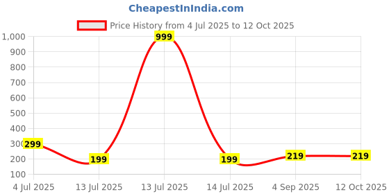 myntra.com Niddleman Men Slider Buckle Belt niddleman Price History Graph from 4 Jul 2025 to 12 Oct 2025