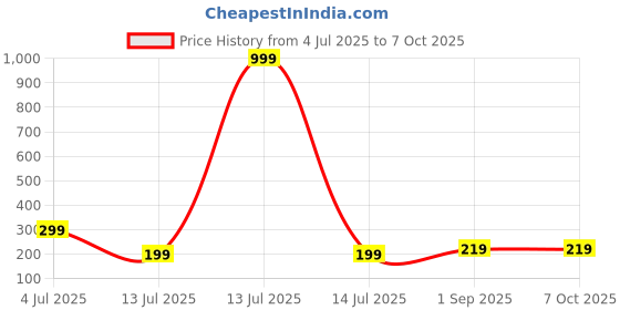 myntra.com Niddleman Men Slider Buckle Slim Belt niddleman Price History Graph from 4 Jul 2025 to 7 Oct 2025