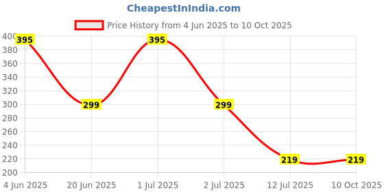 myntra.com Niddleman Men Slider Buckle Textured PU Belt niddleman Price History Graph from 4 Jun 2025 to 10 Oct 2025