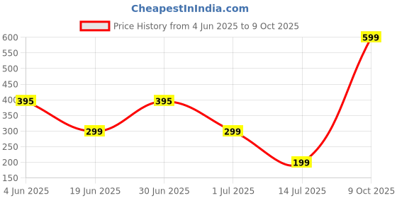 myntra.com Niddleman Men Textured Belt niddleman Price History Graph from 4 Jun 2025 to 9 Oct 2025
