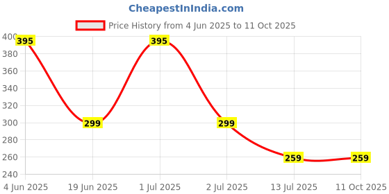 myntra.com Niddleman Men Textured Belt niddleman Price History Graph from 4 Jun 2025 to 10 Oct 2025