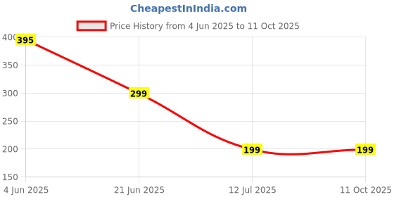 myntra.com Niddleman Men Textured Belt niddleman Price History Graph from 4 Jun 2025 to 11 Oct 2025