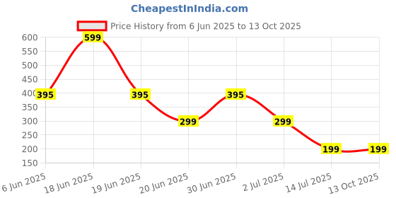 myntra.com Niddleman Men Textured Belt niddleman Price History Graph from 6 Jun 2025 to 12 Oct 2025
