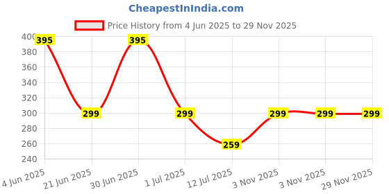 myntra.com Niddleman Men Textured Belt niddleman Price History Graph from 4 Jun 2025 to 29 Nov 2025