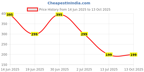 myntra.com Niddleman Men Textured Belt niddleman Price History Graph from 14 Jun 2025 to 13 Oct 2025