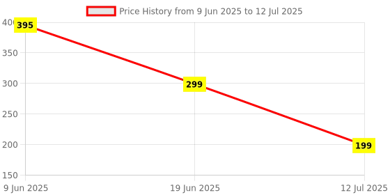 myntra.com Niddleman Men Textured Belt niddleman Price History Graph from 9 Jun 2025 to 12 Jul 2025