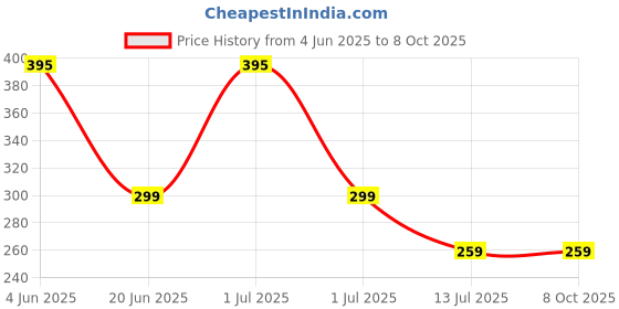 myntra.com Niddleman Men Textured Belt niddleman Price History Graph from 4 Jun 2025 to 7 Oct 2025