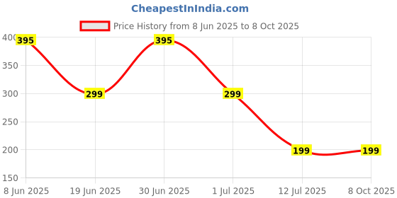 myntra.com Niddleman Men Textured Belt niddleman Price History Graph from 8 Jun 2025 to 6 Oct 2025