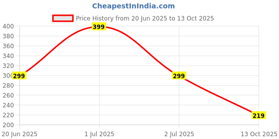 myntra.com Niddleman Men Textured Belt niddleman Price History Graph from 20 Jun 2025 to 13 Oct 2025