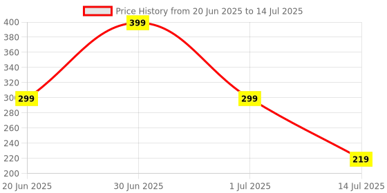 myntra.com Niddleman Men Textured Belt niddleman Price History Graph from 20 Jun 2025 to 14 Jul 2025