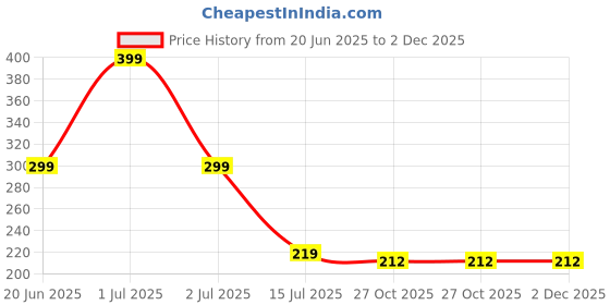 myntra.com Niddleman Men Textured Belt niddleman Price History Graph from 20 Jun 2025 to 2 Dec 2025