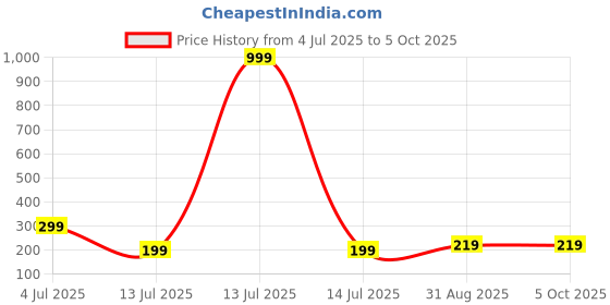 myntra.com Niddleman Men Textured Belt niddleman Price History Graph from 4 Jul 2025 to 5 Oct 2025